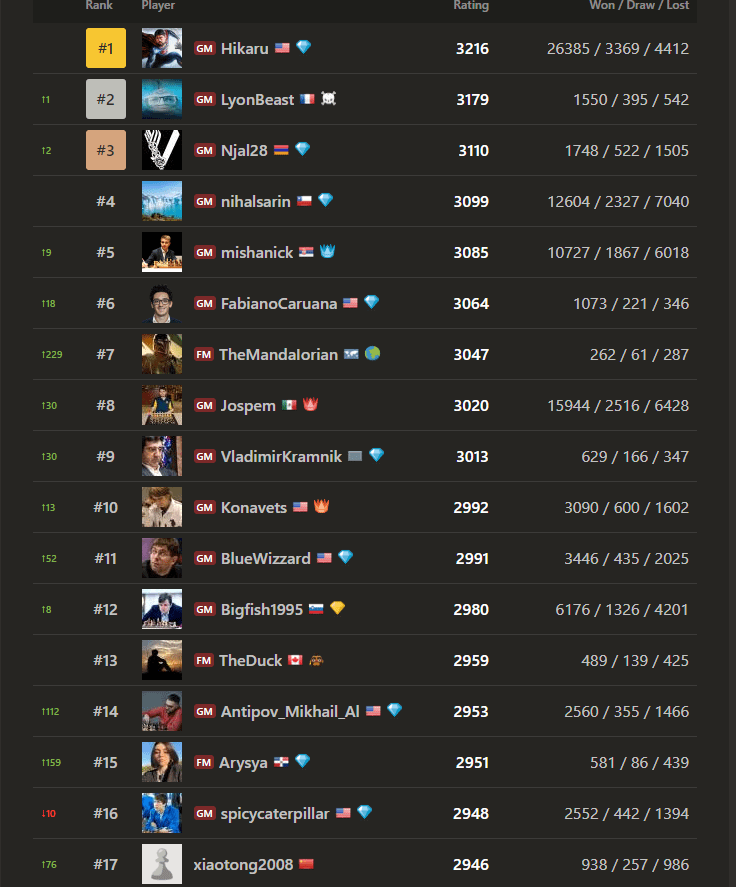 chess leaderboard