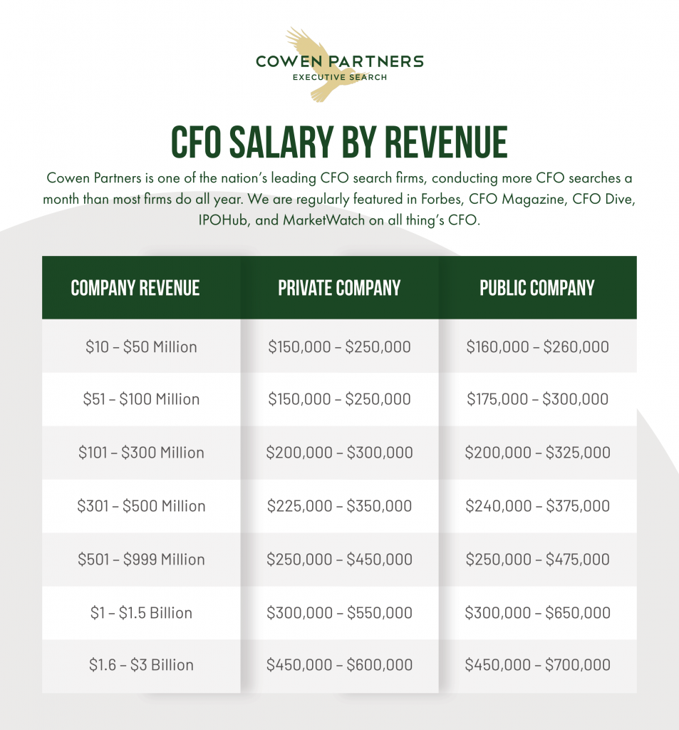 chief financial officer salary in uk