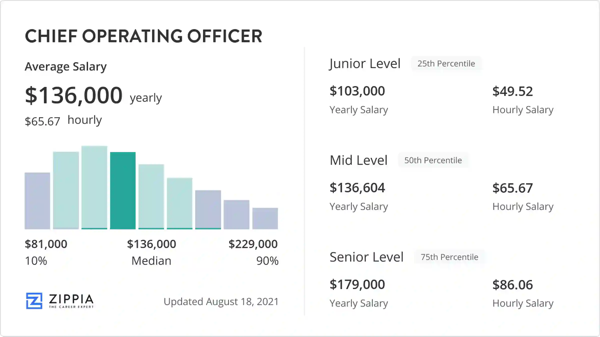 chief operating officer salary australia