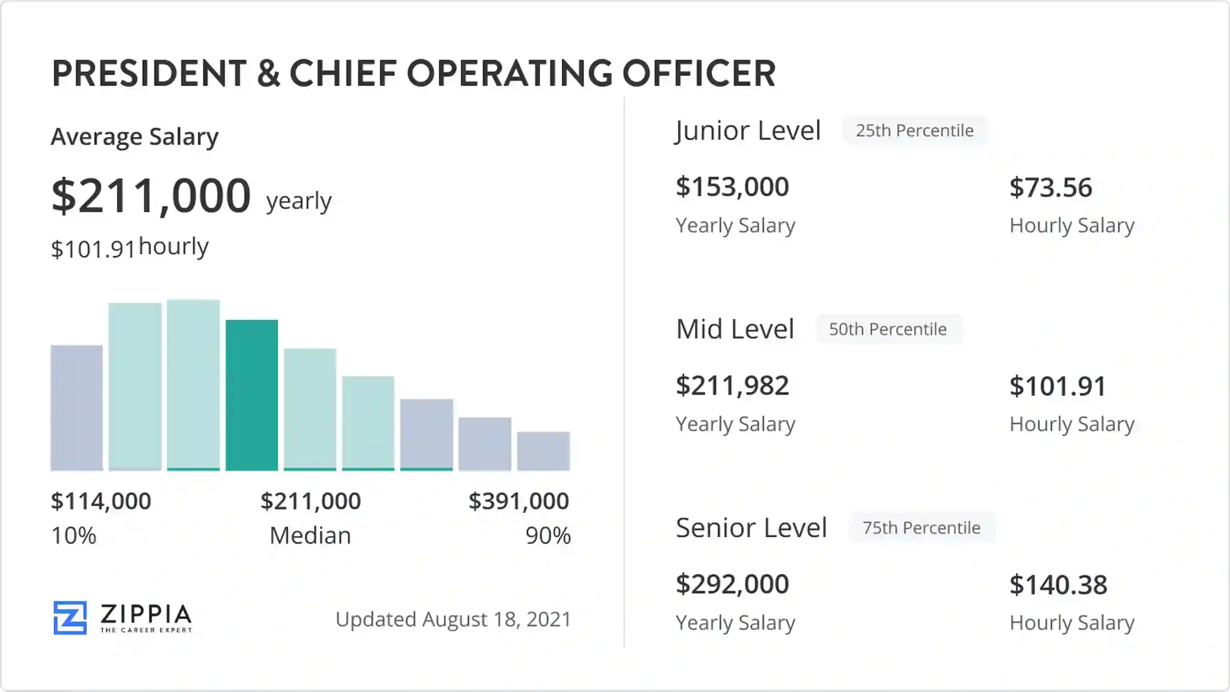 chief operating officer salary per month