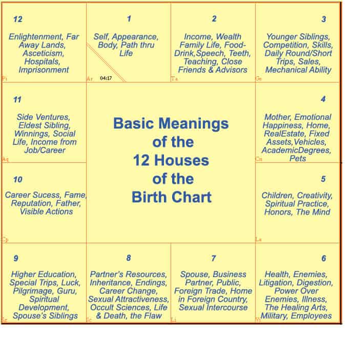 child birth astrology calculator