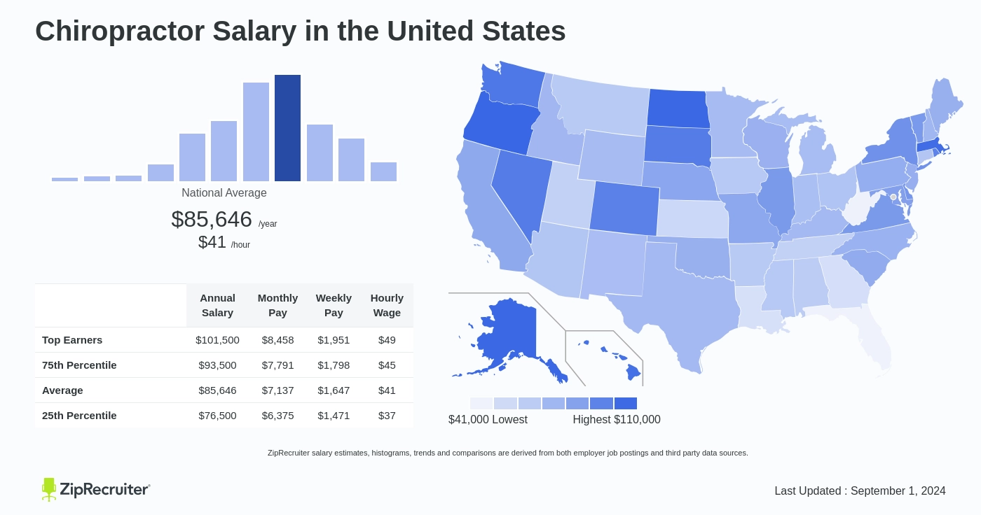 chiropractor salary