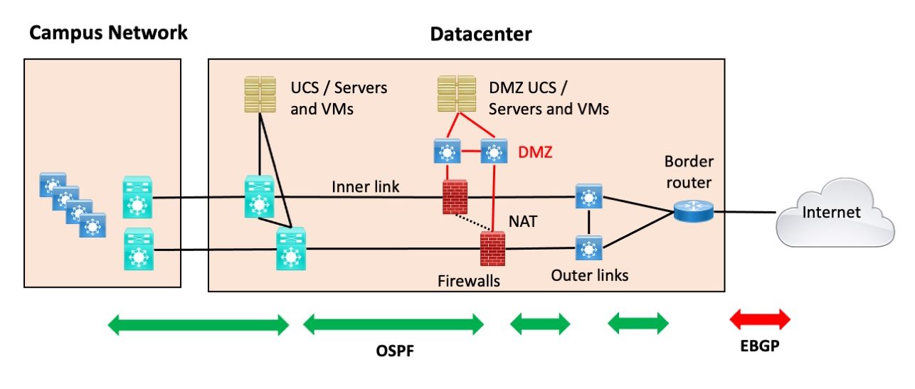 cisco internet edge design