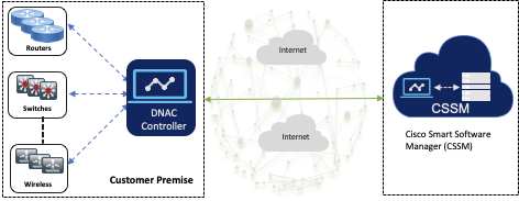 cisco smart licensing