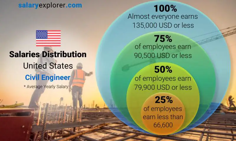 civil engineers salary