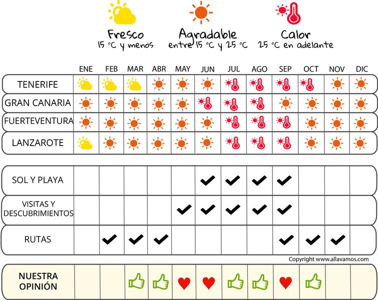 clima de 10 días para lanzarote