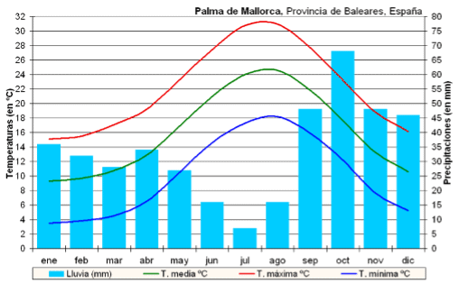 clima de 10 días para mallorca