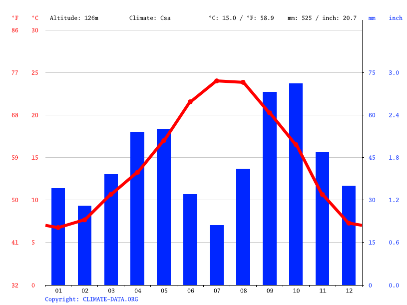 clima de 10 días para reus