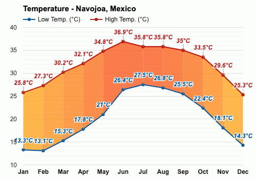 clima navojoa sonora hoy