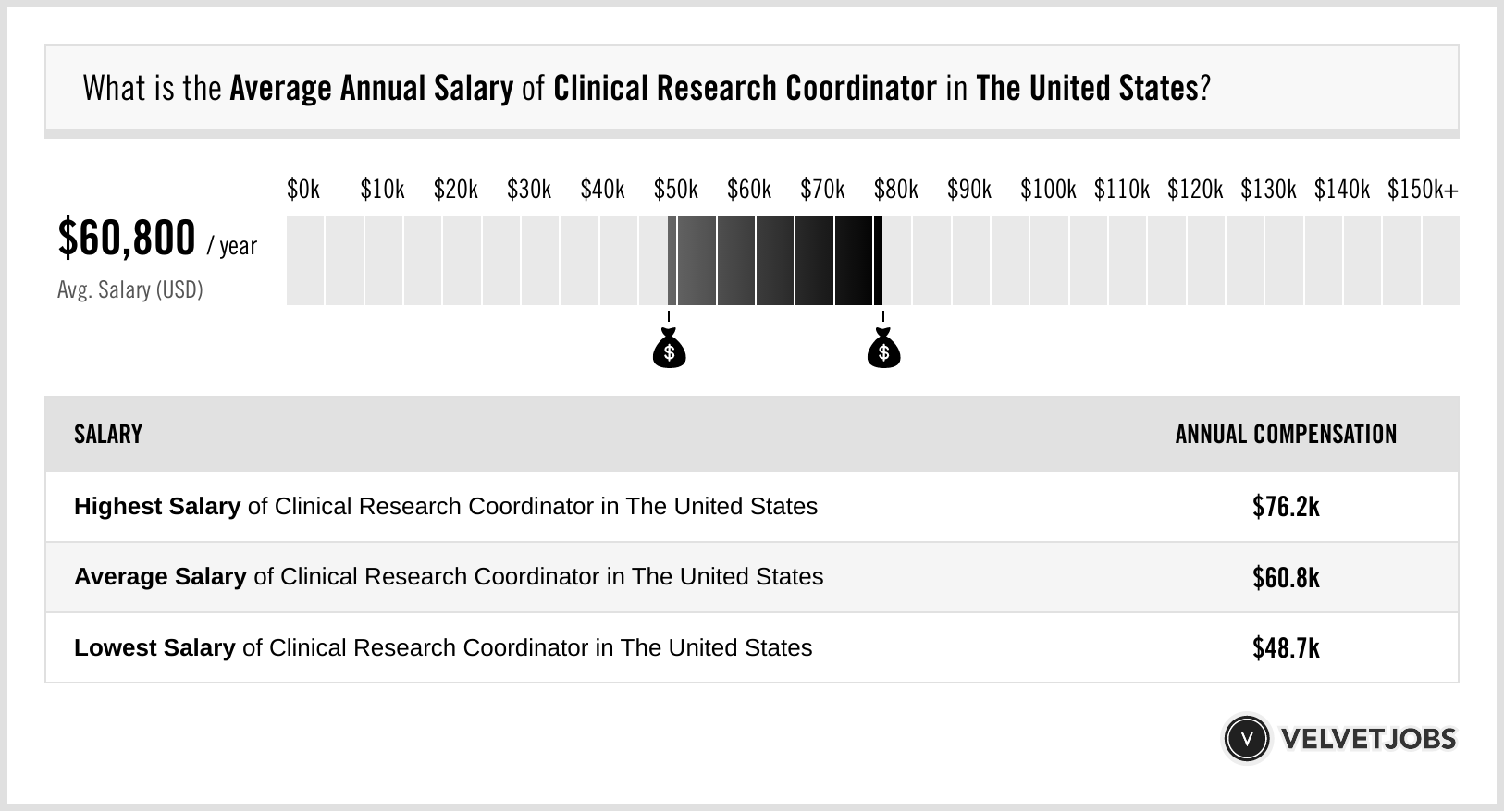 clinical research coordinator salary