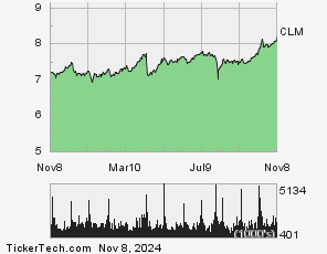 clm dividend history