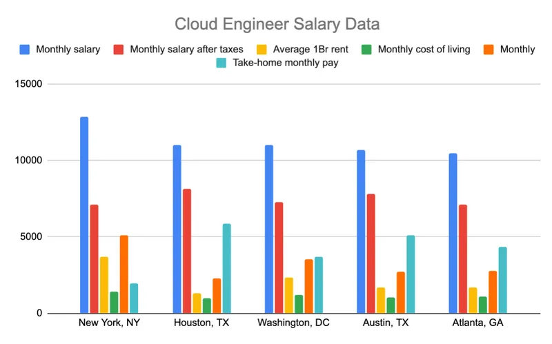 cloud engineer pay