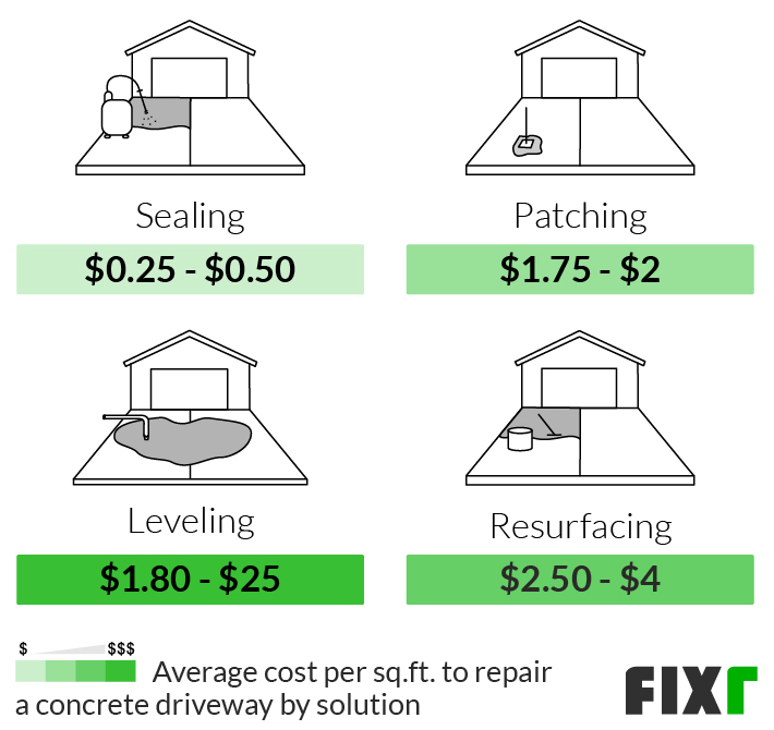 concrete repair cost per square foot