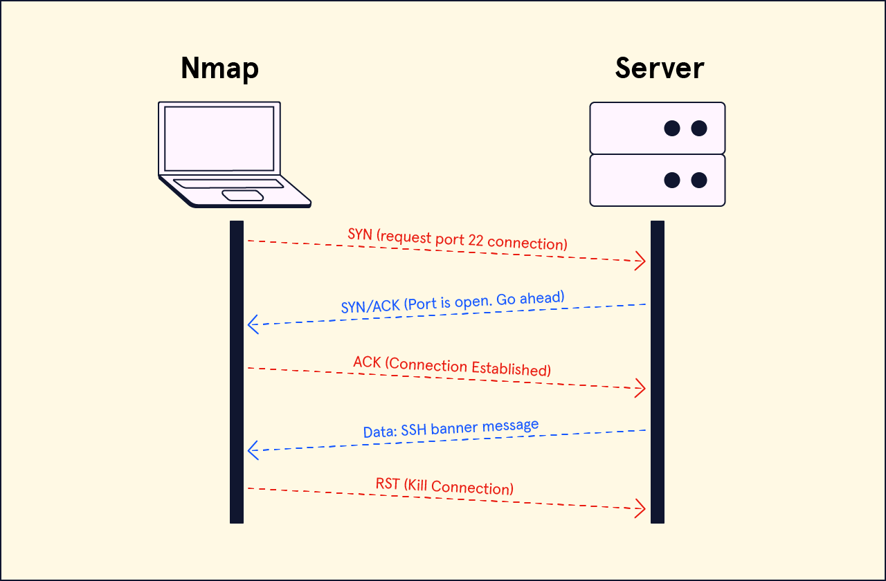 connect syn