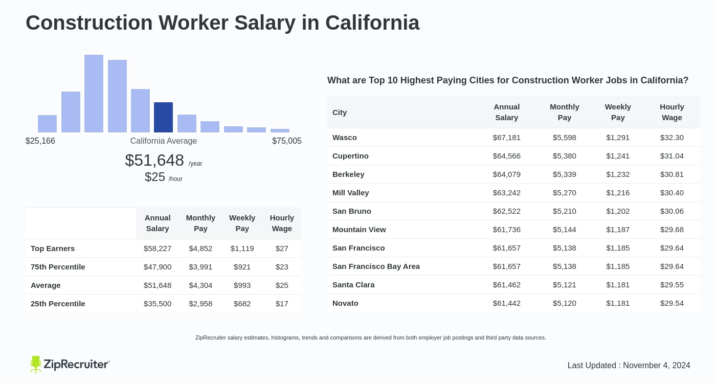 construction worker pay