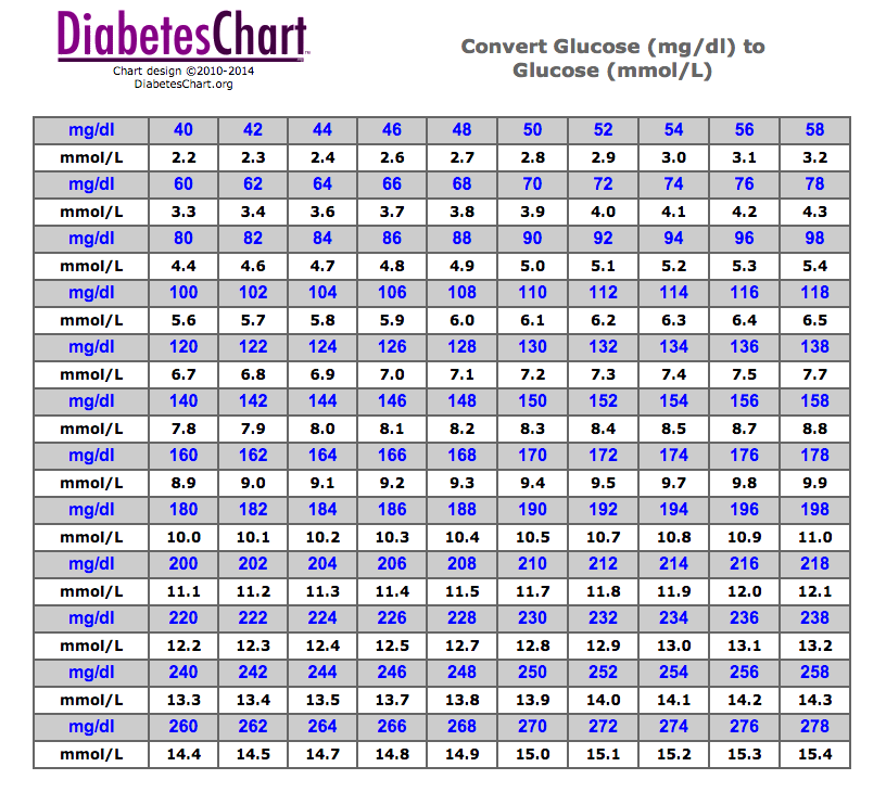 conversion chart for glucose readings