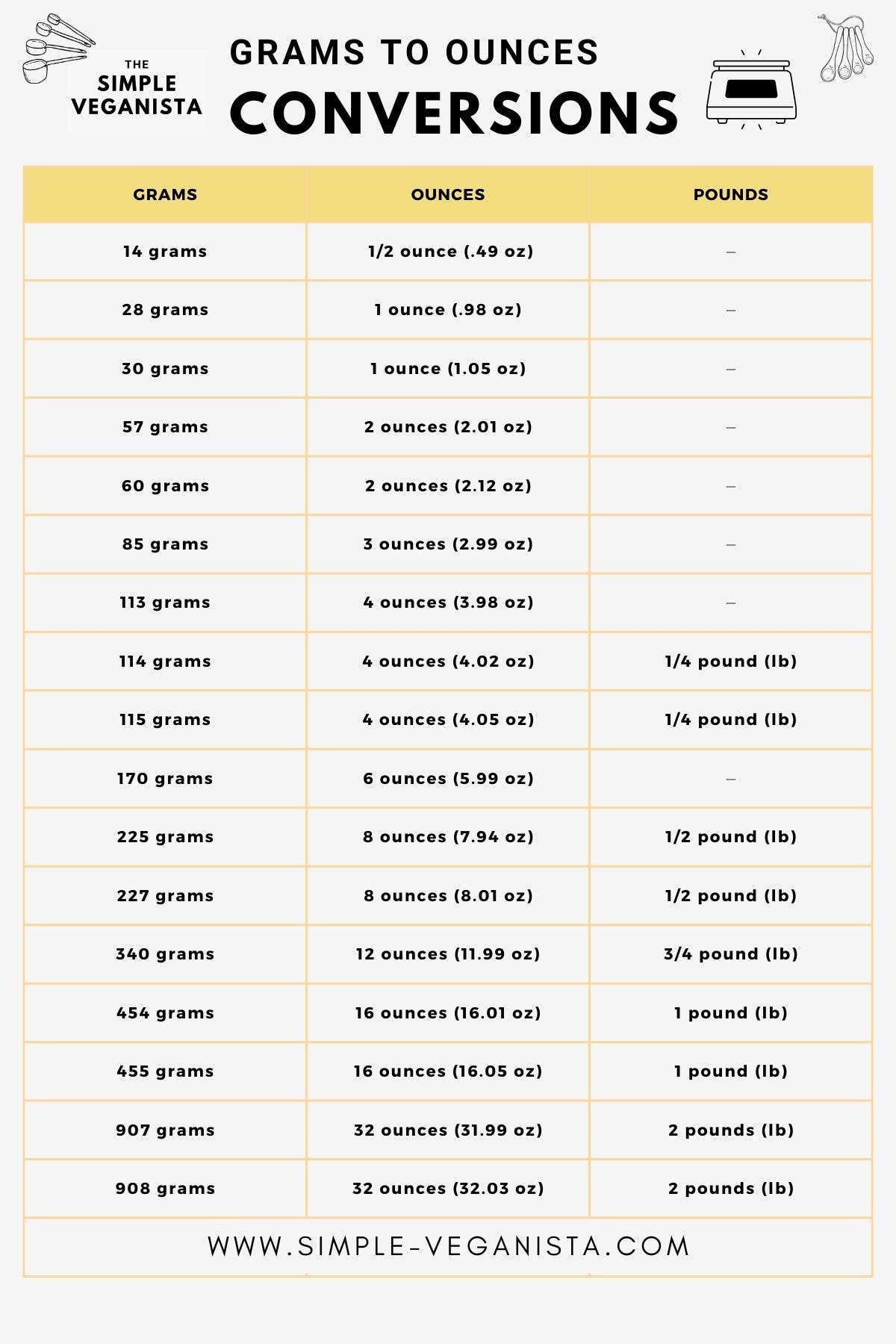 conversion grams to ounces and pounds