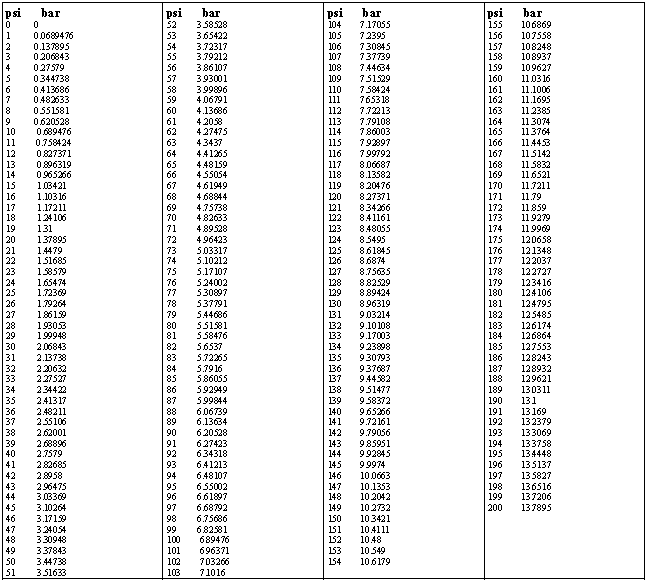 convert bar to psi