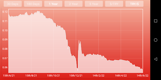 convert lira to usd