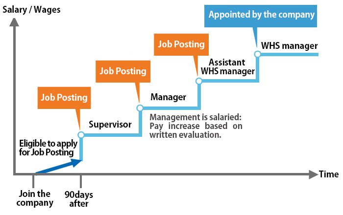 costco job openings