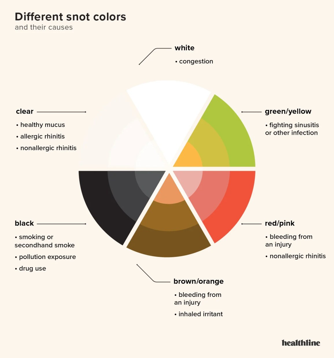 covid phlegm color chart