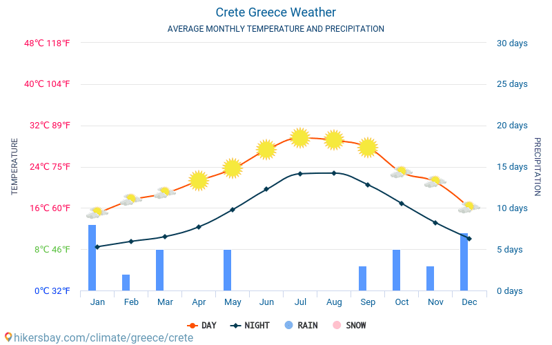 crete monthly weather