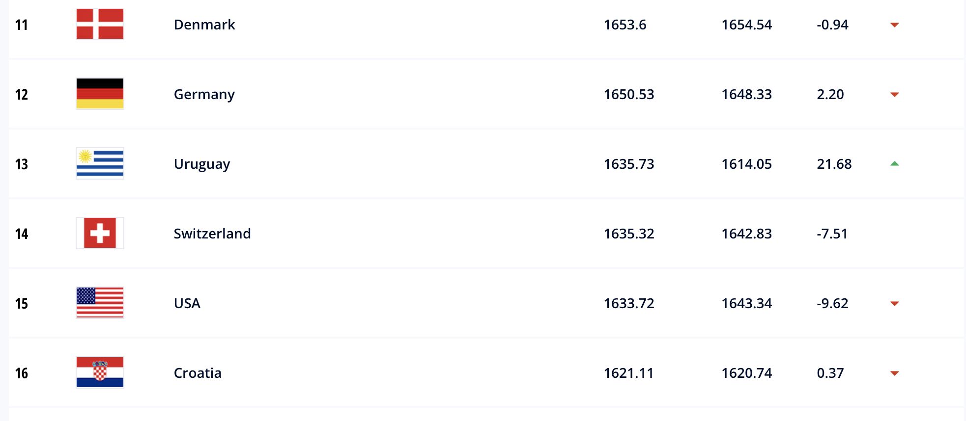 croatia ranking fifa