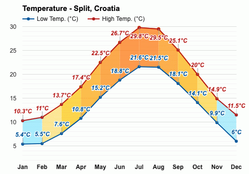 croatia weather september 2023