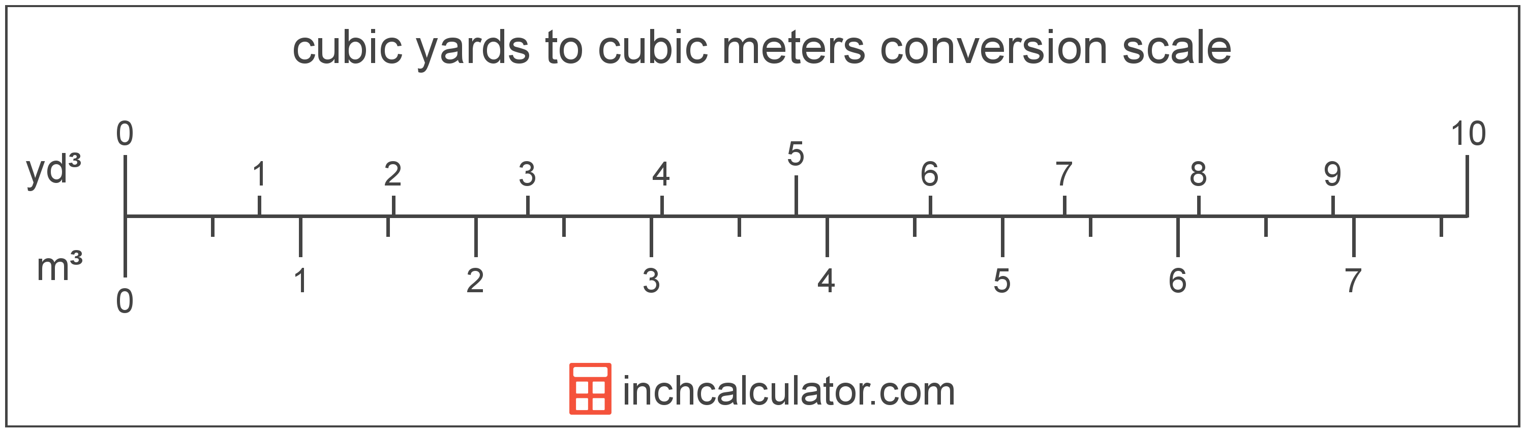 cubic meter to cubic yard converter