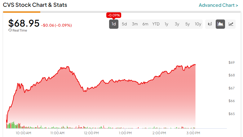 cvs health stock price today