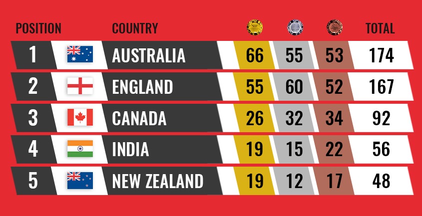 cwg live medal tally