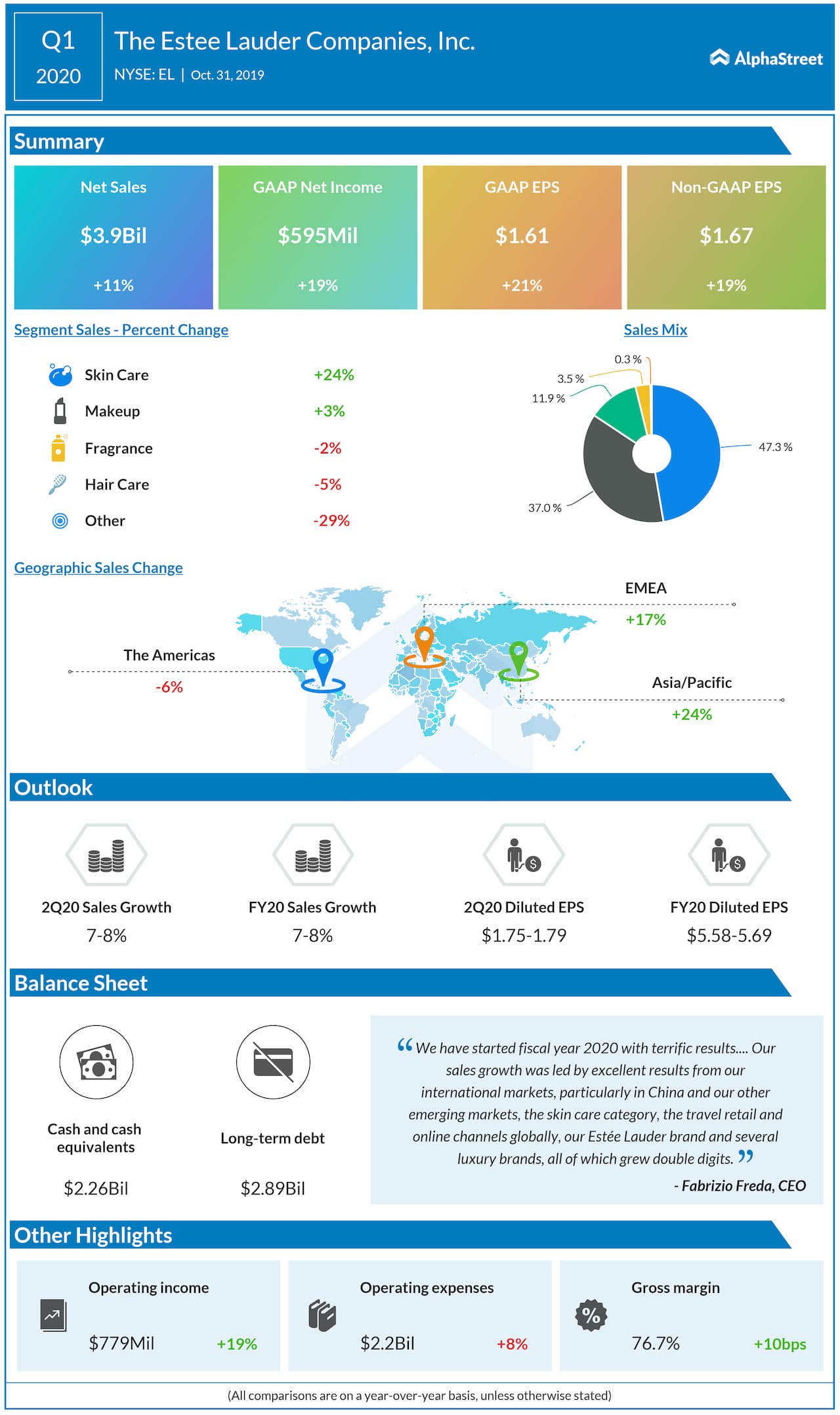 estee lauder quarterly report