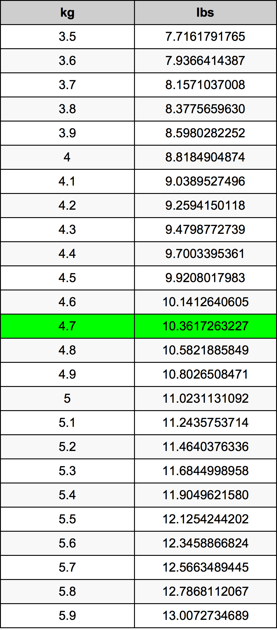 4.7 kg to lbs