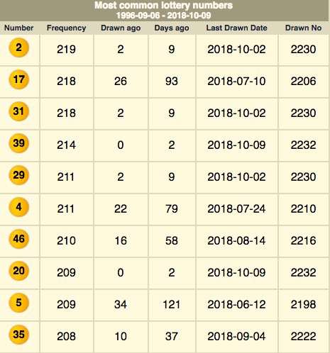 most commonly picked lotto numbers