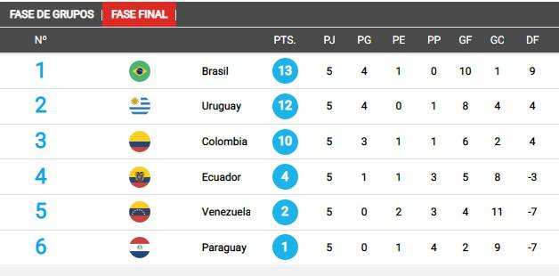 posiciones de copa mundial de fútbol sub-20