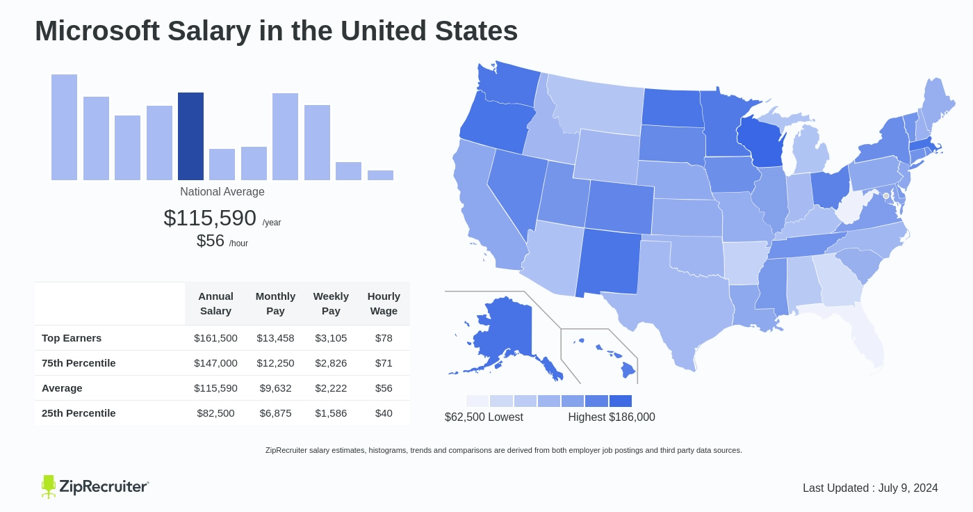 microsoft average salary