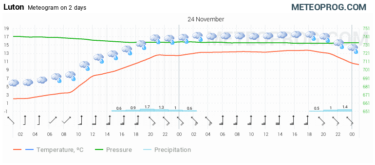 weather luton hourly