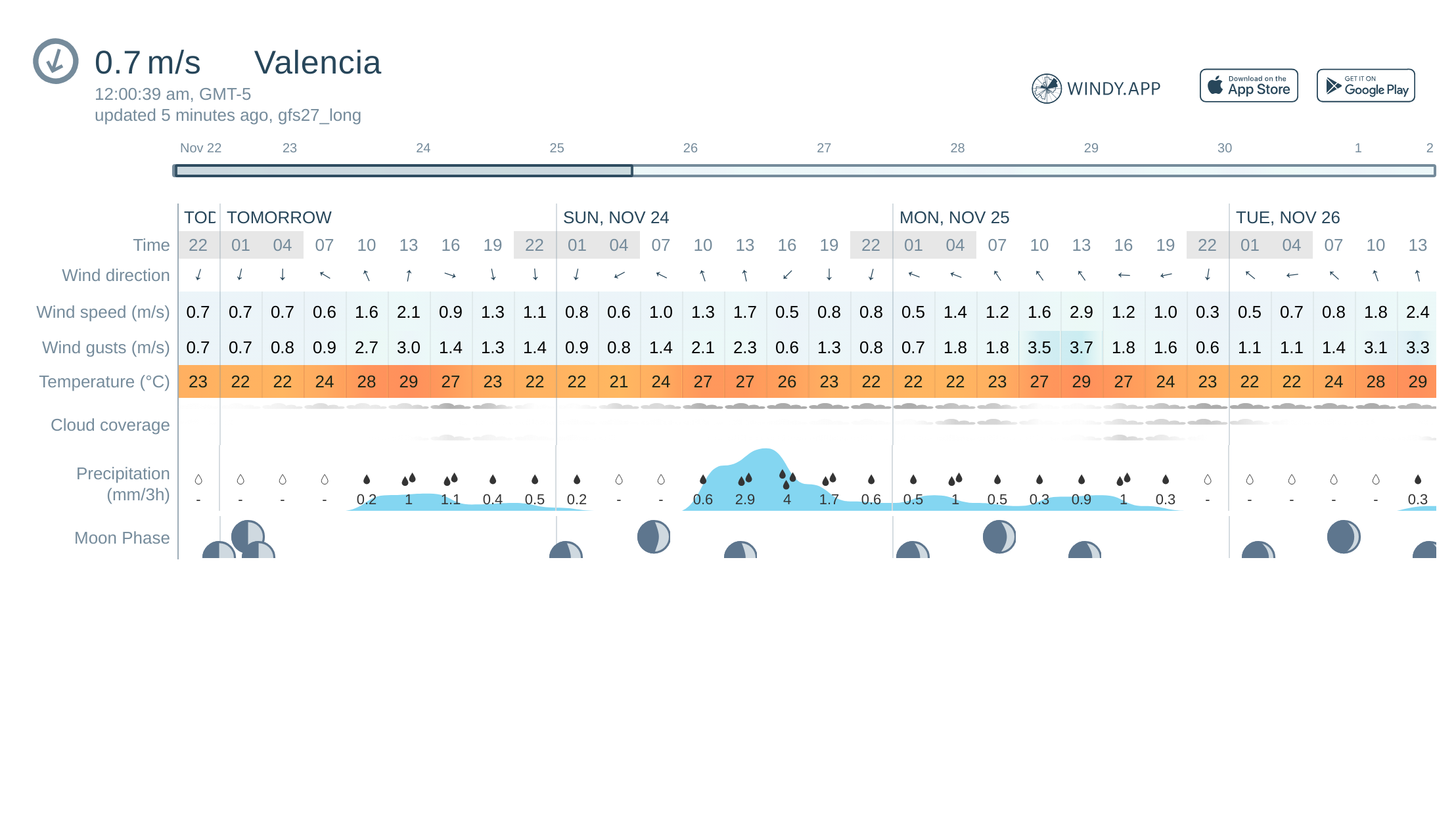 valencia 10 day weather forecast