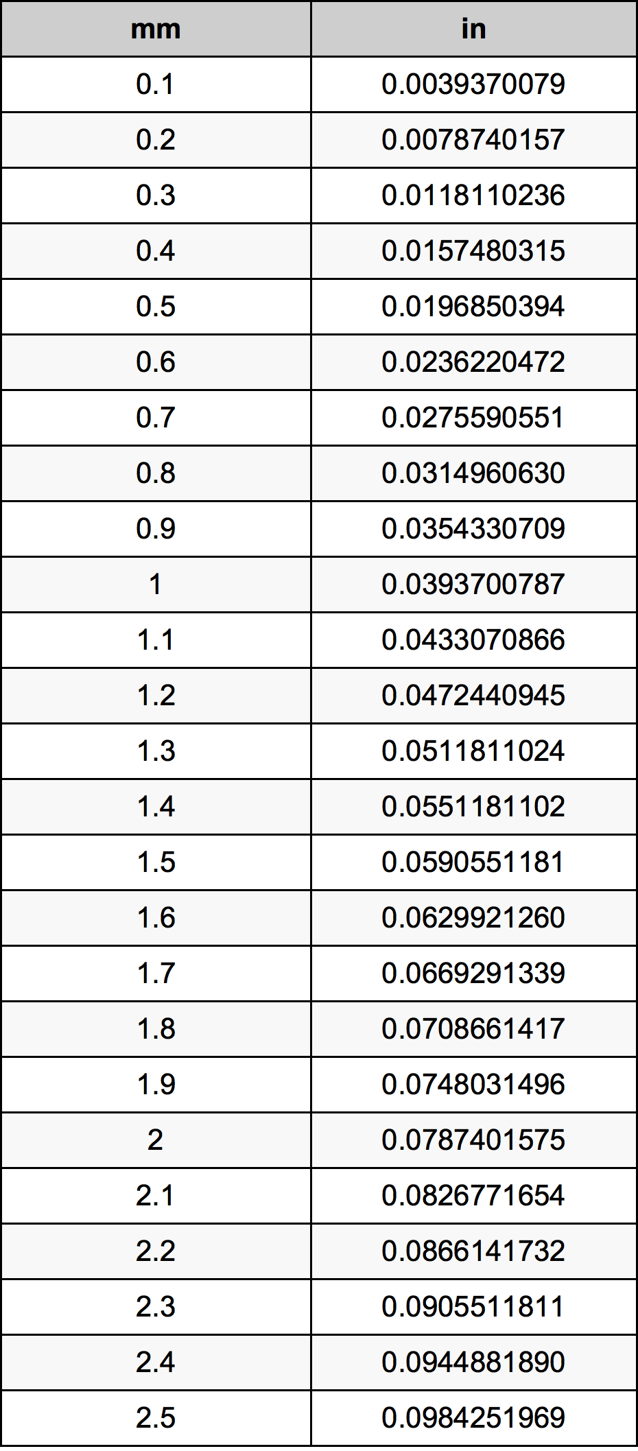 1.2 inches to mm