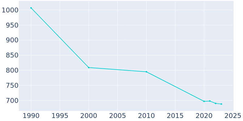 population of new york in 1990