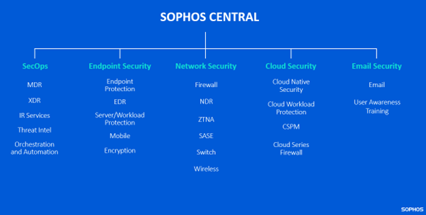 central sophos