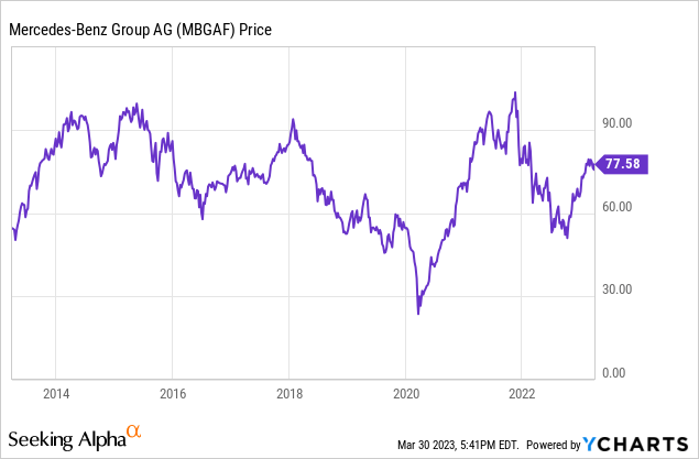 mercedes stock price