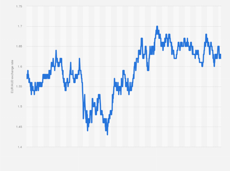 179 euro to aud