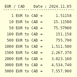 1500 eur to cad