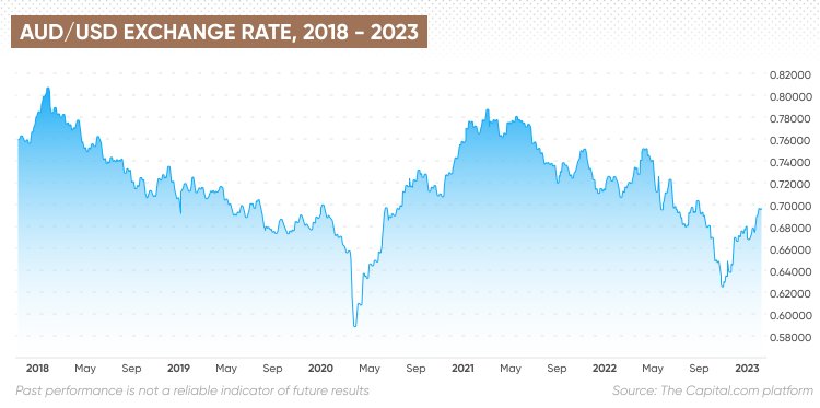 $63 usd to aud