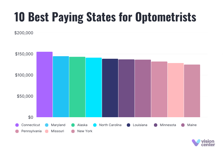 eye doctor salary