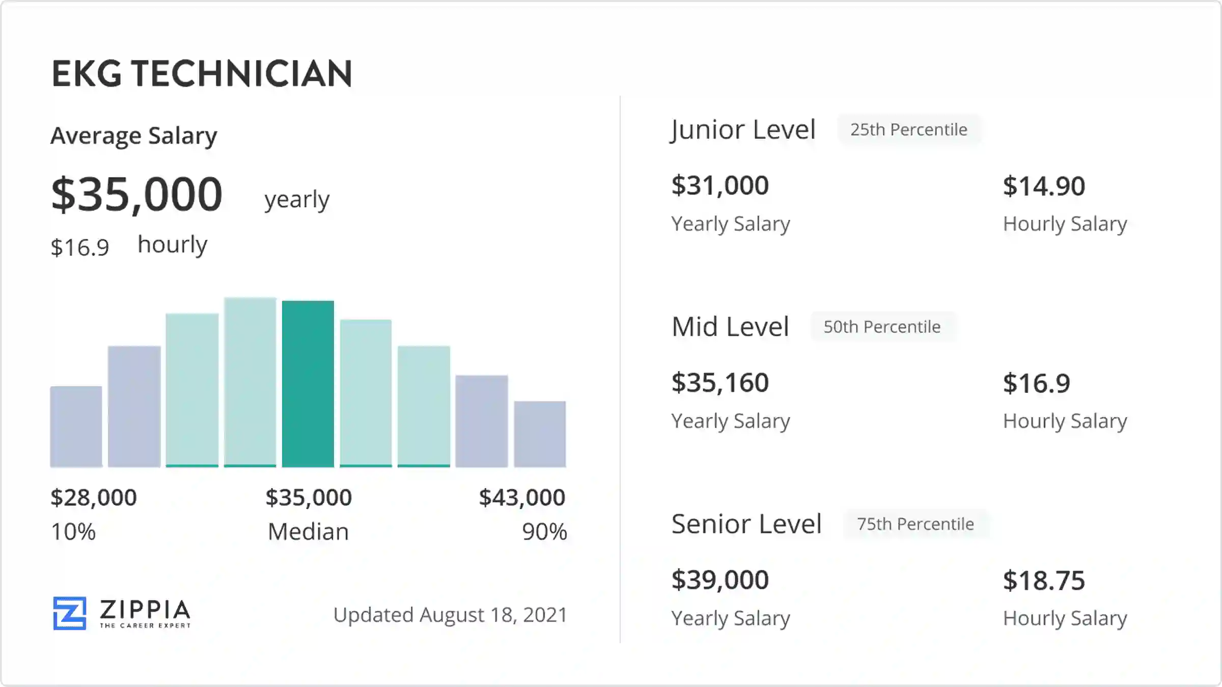 ekg technician salary