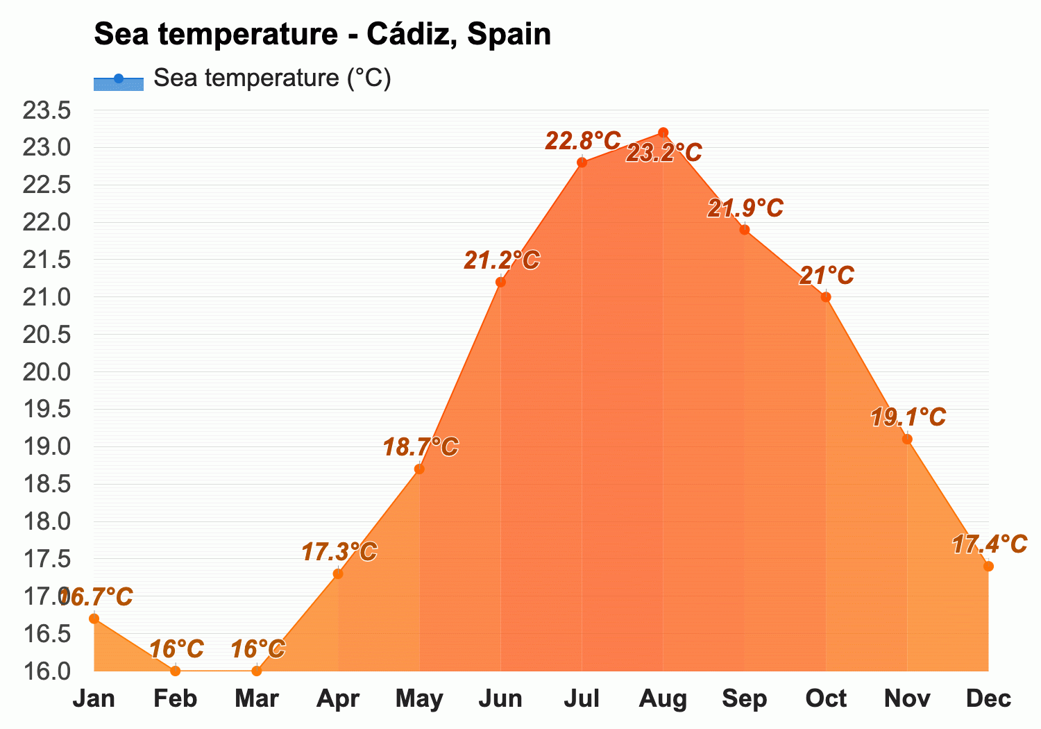 cadiz november weather