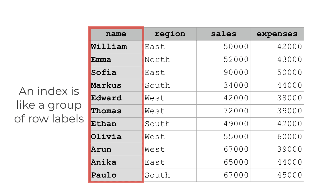 get index of a column in pandas