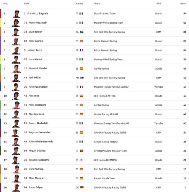 moto gp tabla de posiciones 2023